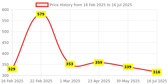 myntra.com ZWERLON Abstract Printed A-Line Midi Skirt zwerlon Price History Graph from 16 Feb 2025 to 16 Jul 2025