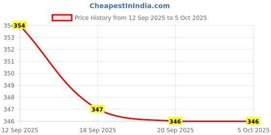 myntra.com ZWERLON Abstract Printed A-Line Pleated Maxi Skirt zwerlon Price History Graph from 12 Sep 2025 to 5 Oct 2025