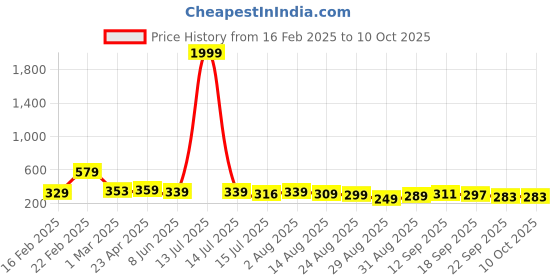 myntra.com ZWERLON Abstract Printed Flared Maxi Skirt zwerlon Price History Graph from 16 Feb 2025 to 8 Oct 2025
