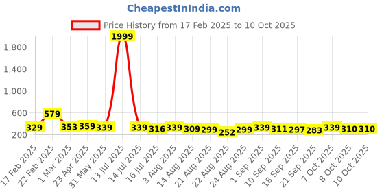 myntra.com ZWERLON Abstract Printed Flared Maxi Skirt zwerlon Price History Graph from 17 Feb 2025 to 10 Oct 2025
