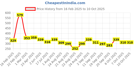 myntra.com ZWERLON Abstract Printed Flared Maxi Skirt zwerlon Price History Graph from 16 Feb 2025 to 10 Oct 2025