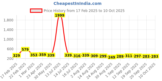 myntra.com ZWERLON Abstract Printed Flared Maxi Skirt zwerlon Price History Graph from 17 Feb 2025 to 10 Oct 2025