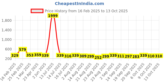 myntra.com ZWERLON Abstract Printed Flared Maxi Skirt zwerlon Price History Graph from 16 Feb 2025 to 12 Oct 2025