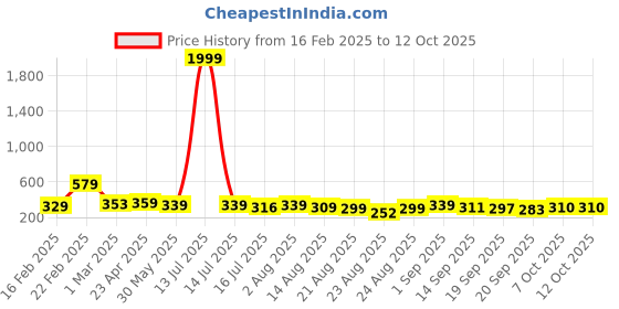 myntra.com ZWERLON Abstract Printed Flared Maxi Skirt zwerlon Price History Graph from 16 Feb 2025 to 11 Oct 2025
