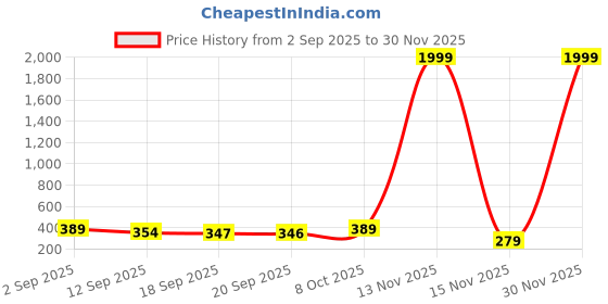 myntra.com ZWERLON Abstract-Printed High-Waist Pleated Skirt zwerlon Price History Graph from 2 Sep 2025 to 29 Nov 2025
