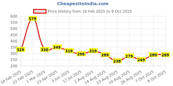 myntra.com ZWERLON Abstract Printed Midi Skirt zwerlon Price History Graph from 16 Feb 2025 to 7 Oct 2025
