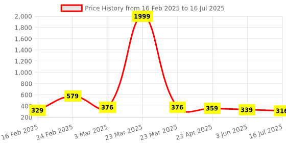 myntra.com ZWERLON Abstract Printed Pleated A-Line Maxi Skirt zwerlon Price History Graph from 16 Feb 2025 to 16 Jul 2025