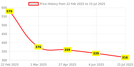 myntra.com ZWERLON Abstract Printed Pleated A-Line Midi Skirt zwerlon Price History Graph from 22 Feb 2025 to 15 Jul 2025