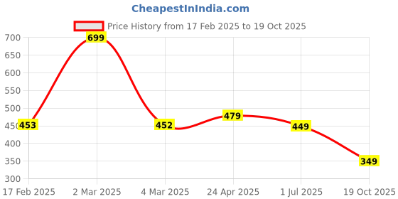myntra.com ZWERLON Abstract Printed Pleated Fit and Flare Midi Dress zwerlon Price History Graph from 17 Feb 2025 to 19 Oct 2025