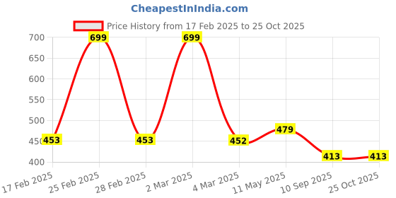 myntra.com ZWERLON Abstract Printed Pleated Fit and Flare Midi Dress zwerlon Price History Graph from 17 Feb 2025 to 25 Oct 2025