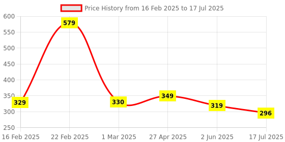 myntra.com ZWERLON Abstract Printed Pleated Midi Skirt zwerlon Price History Graph from 16 Feb 2025 to 17 Jul 2025