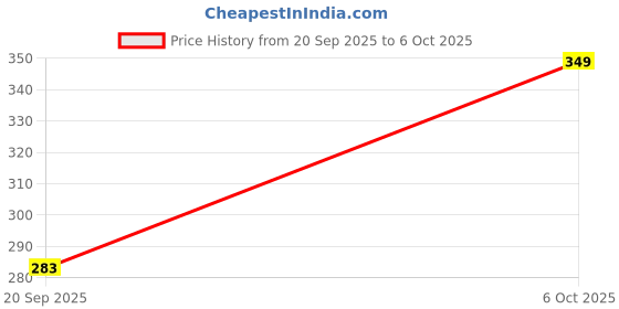 myntra.com ZWERLON Abstract Printed Puff Sleeves Smocked Peplum Top zwerlon Price History Graph from 20 Sep 2025 to 6 Oct 2025