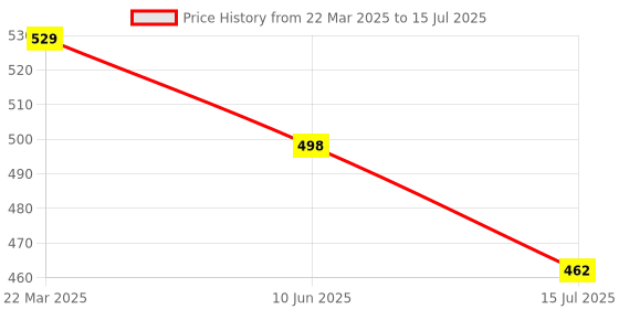 myntra.com ZWERLON Abstract Printed Square Neck Fit & Flare Midi Dress zwerlon Price History Graph from 22 Mar 2025 to 15 Jul 2025