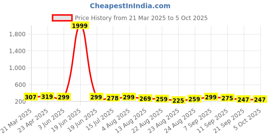 myntra.com ZWERLON Accordion Pleated Flared Maxi Skirt With Belt zwerlon Price History Graph from 21 Mar 2025 to 5 Oct 2025