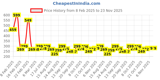 myntra.com ZWERLON Accordion Pleats Linen Midi Skirt zwerlon Price History Graph from 8 Feb 2025 to 22 Nov 2025