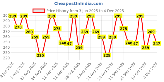 myntra.com ZWERLON Accordion Pleats Maxi Skirt zwerlon Price History Graph from 3 Jun 2025 to 4 Dec 2025