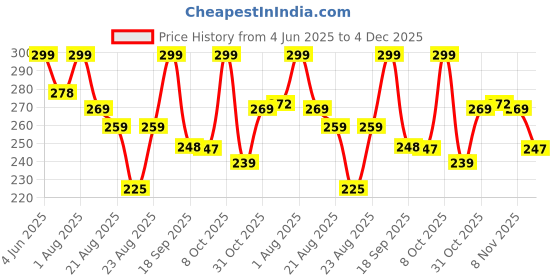 myntra.com ZWERLON Accordion Pleats Maxi Skirt zwerlon Price History Graph from 4 Jun 2025 to 4 Dec 2025