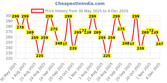 myntra.com ZWERLON Accordion Pleats Maxi Skirt zwerlon Price History Graph from 30 May 2025 to 4 Dec 2025