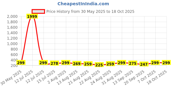 myntra.com ZWERLON Accordion Pleats Maxi Skirt zwerlon Price History Graph from 30 May 2025 to 18 Oct 2025