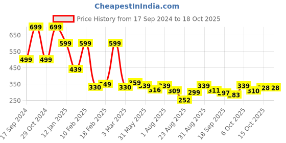 myntra.com ZWERLON Animal Printed Accordion Pleated A-Line Maxi Skirt zwerlon Price History Graph from 17 Sep 2024 to 17 Oct 2025