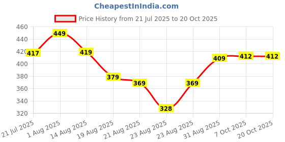 myntra.com ZWERLON Animall Print Tie-Up Neck A-Line Maxi Dress zwerlon Price History Graph from 21 Jul 2025 to 19 Oct 2025