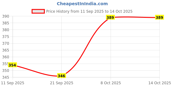myntra.com ZWERLON Brushstroke-Printed Full-Length Flowy Pleated Skirt zwerlon Price History Graph from 11 Sep 2025 to 14 Oct 2025