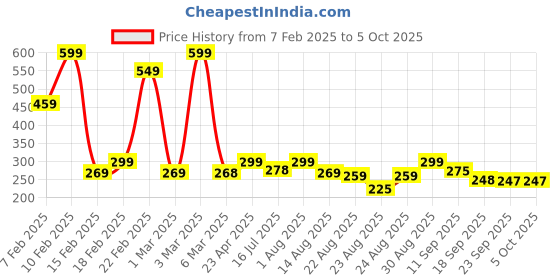 myntra.com ZWERLON Flared A-Line Midi Skirt zwerlon Price History Graph from 7 Feb 2025 to 4 Oct 2025