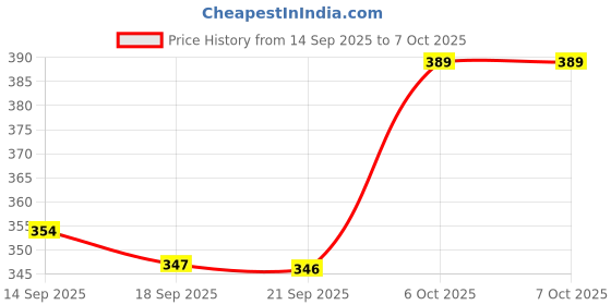 myntra.com ZWERLON Flared Maxi Skirt zwerlon Price History Graph from 14 Sep 2025 to 7 Oct 2025
