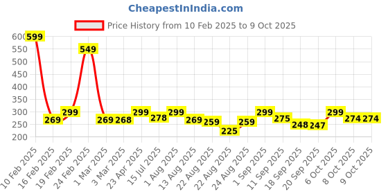 myntra.com ZWERLON Flared Midi Skirt zwerlon Price History Graph from 10 Feb 2025 to 8 Oct 2025