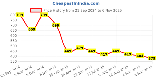 myntra.com ZWERLON Floral Print A-Line Midi Dress zwerlon Price History Graph from 21 Sep 2024 to 4 Nov 2025