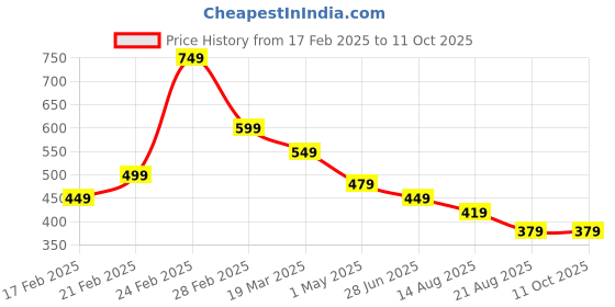 myntra.com ZWERLON Floral Print A-Line Midi Dress zwerlon Price History Graph from 17 Feb 2025 to 11 Oct 2025