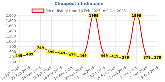 myntra.com ZWERLON Floral Print A-Line Midi Dress zwerlon Price History Graph from 16 Feb 2025 to 9 Oct 2025