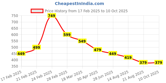 myntra.com ZWERLON Floral Print A-Line Midi Dress zwerlon Price History Graph from 17 Feb 2025 to 9 Oct 2025