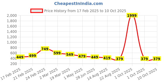 myntra.com ZWERLON Floral Print A-Line Midi Dress zwerlon Price History Graph from 17 Feb 2025 to 9 Oct 2025