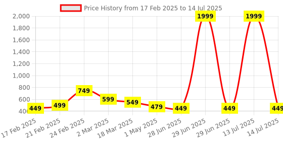 myntra.com ZWERLON Floral Print A-Line Midi Dress zwerlon Price History Graph from 17 Feb 2025 to 14 Jul 2025