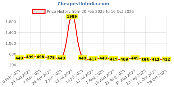 myntra.com ZWERLON Floral Print A-Line Midi Dress zwerlon Price History Graph from 20 Feb 2025 to 16 Oct 2025