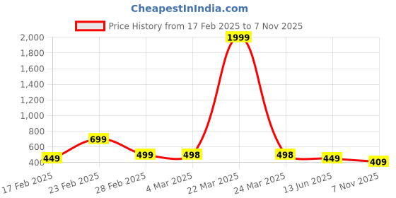 myntra.com ZWERLON Floral Print A-Line Midi Dress zwerlon Price History Graph from 17 Feb 2025 to 7 Nov 2025