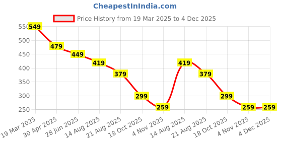 myntra.com ZWERLON Floral Print A-Line Midi Dress zwerlon Price History Graph from 19 Mar 2025 to 4 Dec 2025