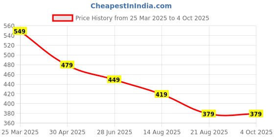 myntra.com ZWERLON Floral Print A-Line Midi Dress zwerlon Price History Graph from 25 Mar 2025 to 4 Oct 2025