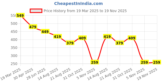 myntra.com ZWERLON Floral Print A-Line Midi Dress zwerlon Price History Graph from 19 Mar 2025 to 19 Nov 2025
