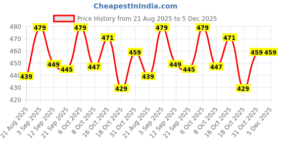 myntra.com ZWERLON Floral Print Applique A-Line Maxi Dress zwerlon Price History Graph from 21 Aug 2025 to 3 Dec 2025