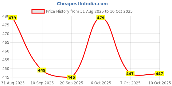 myntra.com ZWERLON Floral Print Applique A-Line Maxi Dress zwerlon Price History Graph from 31 Aug 2025 to 10 Oct 2025