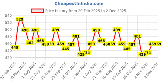 myntra.com ZWERLON Floral Print Off-Shoulder Applique Formal A-Line Midi Dress zwerlon Price History Graph from 20 Feb 2025 to 1 Dec 2025