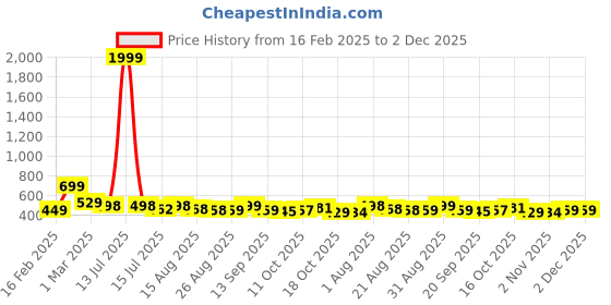 myntra.com ZWERLON Floral Print Off-Shoulder Cold-Shoulder A-Line Midi Dress zwerlon Price History Graph from 16 Feb 2025 to 1 Dec 2025