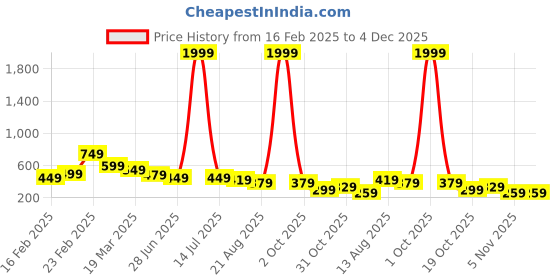 myntra.com ZWERLON Floral Print Puff Sleeve A-Line Midi Dress zwerlon Price History Graph from 16 Feb 2025 to 4 Dec 2025