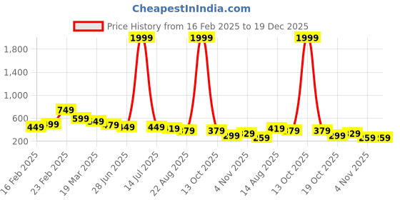 myntra.com ZWERLON Floral Print Puff Sleeve A-Line Midi Dress zwerlon Price History Graph from 16 Feb 2025 to 19 Dec 2025