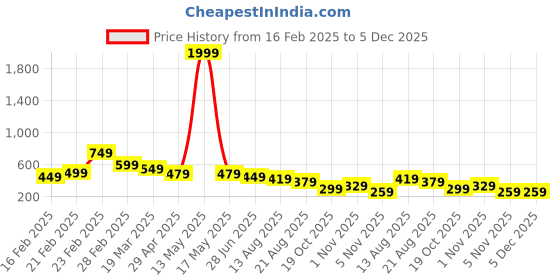 myntra.com ZWERLON Floral Print Puff Sleeve A-Line Midi Dress zwerlon Price History Graph from 16 Feb 2025 to 5 Dec 2025