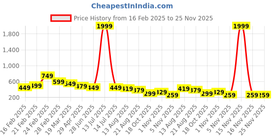 myntra.com ZWERLON Floral Print Puff Sleeve A-Line Midi Dress zwerlon Price History Graph from 16 Feb 2025 to 25 Nov 2025