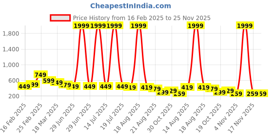 myntra.com ZWERLON Floral Print Puff Sleeve A-Line Midi Dress zwerlon Price History Graph from 16 Feb 2025 to 25 Nov 2025