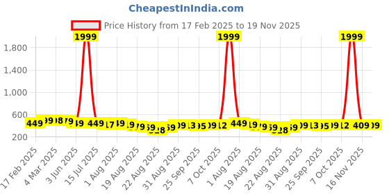 myntra.com ZWERLON Floral Print Puff Sleeve A-Line Midi Dress zwerlon Price History Graph from 17 Feb 2025 to 19 Nov 2025